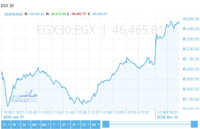 المؤشر الرئيسي للبورصة "EGX30"