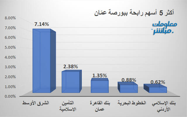 الأسهم الرابحة في بورصة عمّان