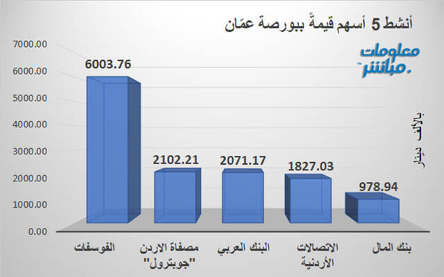 الأسهم الأنشط قيمةَ في بورصة عمَّان