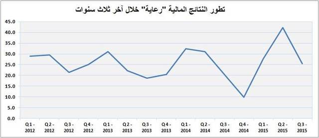 بلغ صافي الربح خلال الربع الثالث 25 مليون ريال