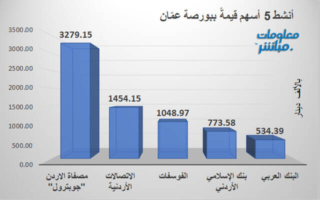 الأسهم الأنشط قيمةً في بورصة عمَّان