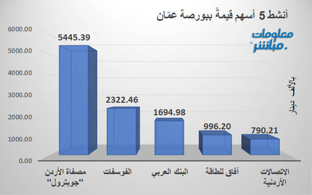 الأسهم الأنشط قيمةً في بورصة عمّان