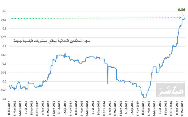 الأداء التاريخي للسهم ببورصة مسقط - الرسم التوضيحي لمباشر