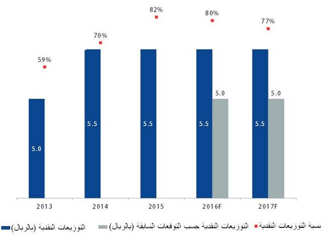 التوزيعات النقدية لشركة سابك بين 2013 و2017