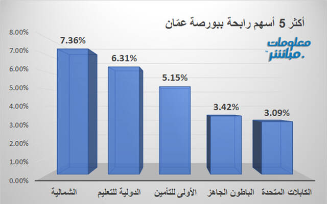 الأسهم الرابحة في بورصة عمَّان