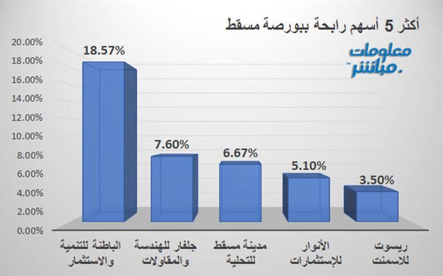 الأسهم الرابحة في بورصة مسقط
