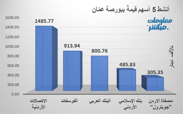 الأسهم الأنشط قيمةَ في بورصة عمَّان