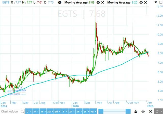 Bear trend takes over Egyptian Resorts stock