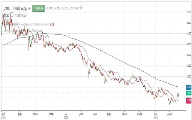 حركة سهم "وفرة"