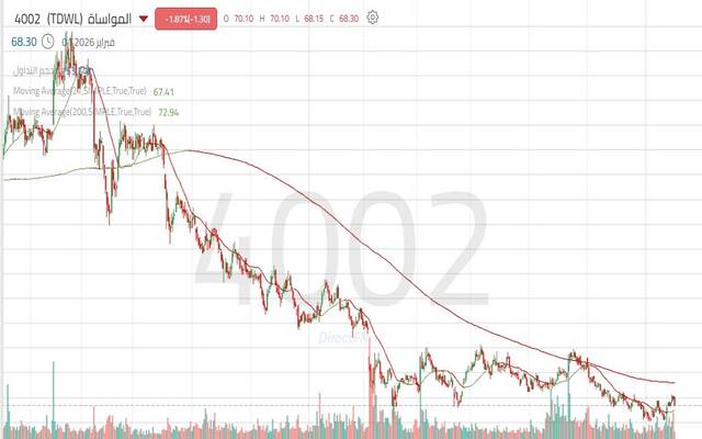 حركة سهم شركة المواساة للخدمات الطبية
