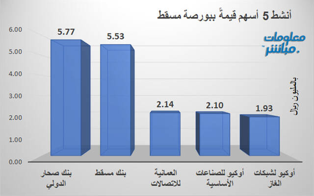 الأسهم الأنشط قيمةً ببورصة مسقط