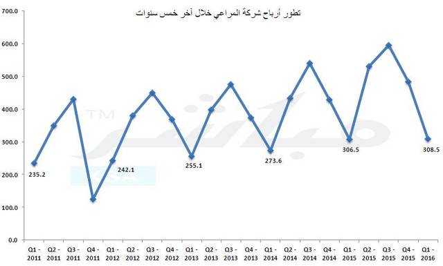 المبيعات تصعد بأرباح "المراعي" هامشياً بالربع الأول