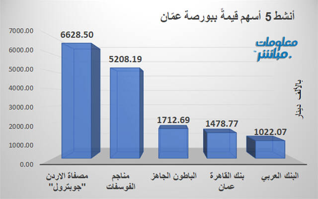 الأسهم الأنشط قيمةَ في بورصة عمَّان