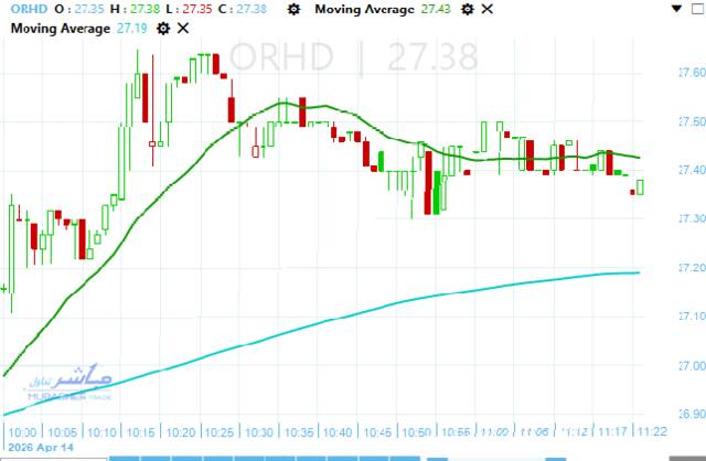 سهم أوراسكوم  للتنمية