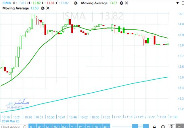 سهم الإسماعيلية مصر للدواجن