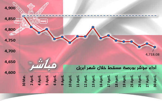 مؤشر مسقط يتراجع 2.98% خلال أبريل.. وخسائر سوقية 113 مليون ريال