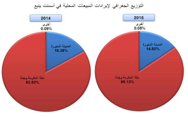 تستحوذ منطقة مكة المكرمة وجدة على 85.13% من إيرادات المبيعات