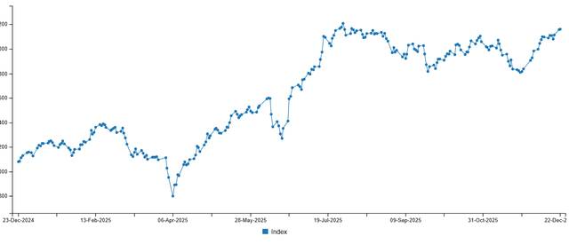 مؤشر سوق دبي المالي
