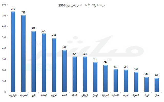مبيعات الأسمنت السعودية تتراجع 5% في أبريل بعد تراجع الإنتاج