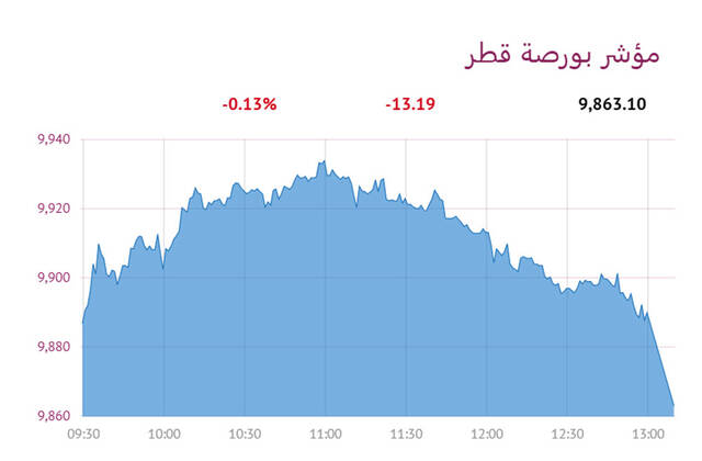 المؤشر العام- لبورصة قطر