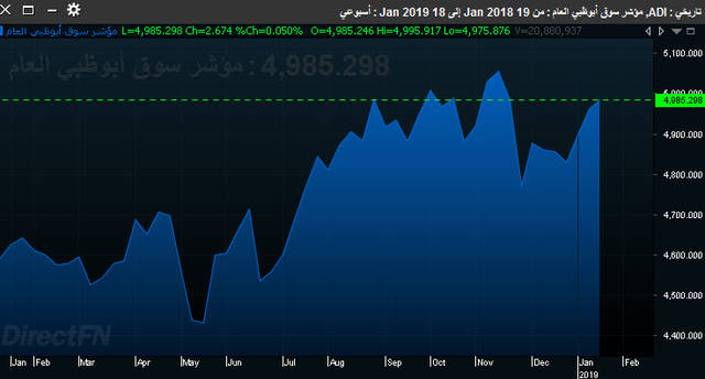 البنوك تقود سوق أبوظبي للارتفاع خلال الأسبوع