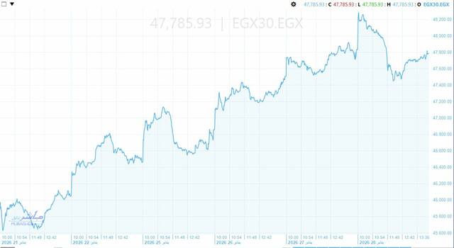 أداء مؤشر إي جي إكس 30 في الأسبوع الماضي