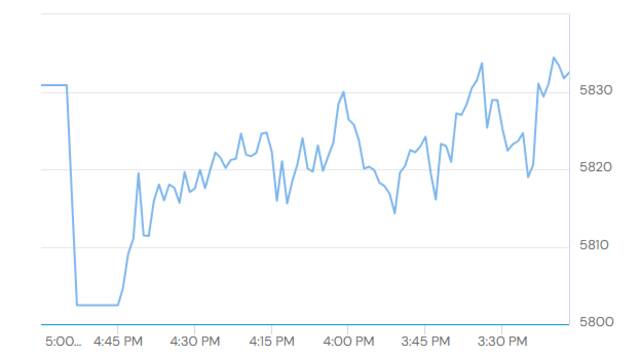 مؤشر سوق دبي المالي