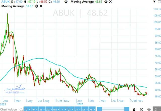 Will Abu Qir Fertilizers stock succeed in breaking sideways range following today’s positive closing?