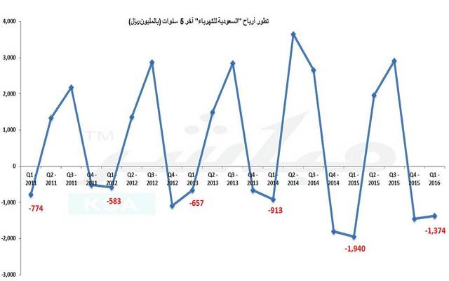 تراجع الخسائر إلى 1.37 مليار ريال