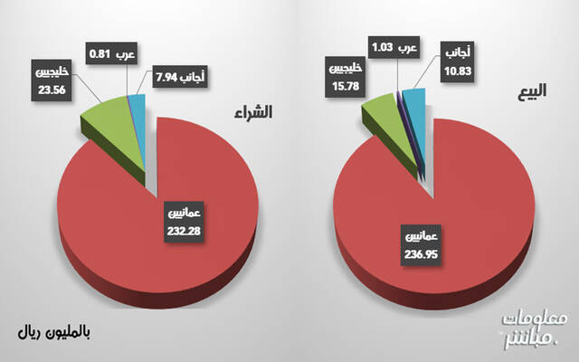 التداولات على صعيدي الشراء والبيع