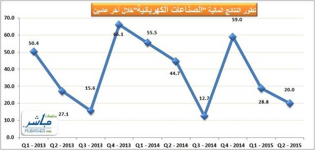 بلغ صافي الربح خلال الربع الثاني 19.9 مليون ريال