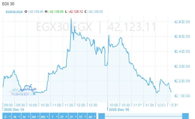 أداء ايجي اكس 30