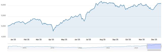 مؤشر سوق دبي المالي