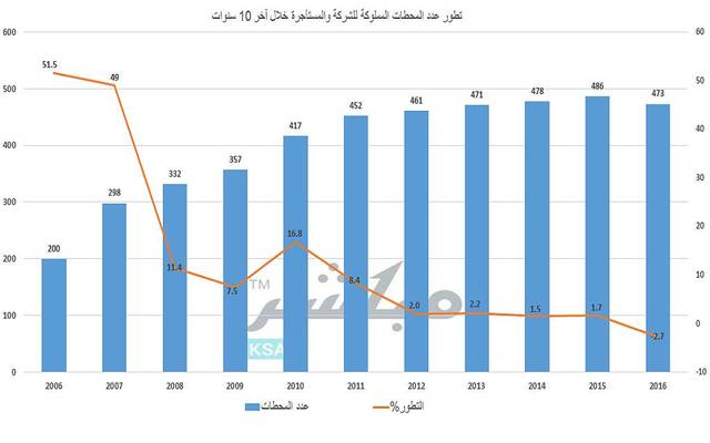 تعتزم الشركة البحث عن مواقع في كل من الدمام وجيزان لشرائها لتكون فروعاً لها