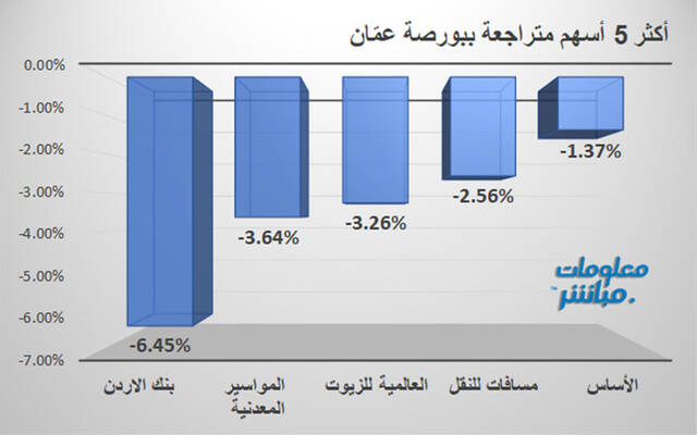 الأسهم المتراجعة في بورصة عمَّان