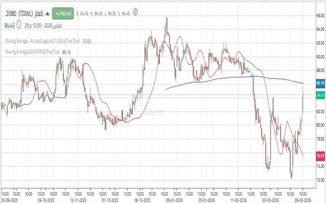 حركة أداء شركة الغاز والتصنيع الأهلية "الغاز"