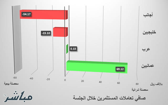 الأجانب والخليجيون يتجهون للبيع بسوق مسقط