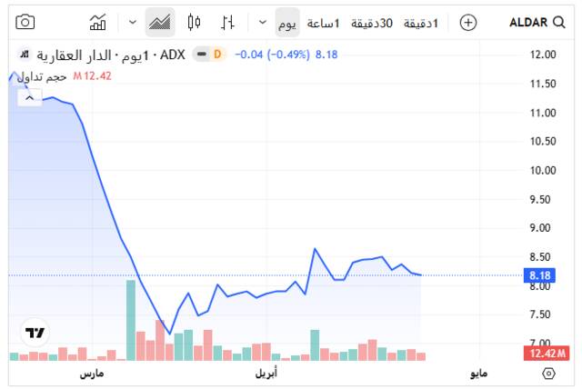 سهم الدار العقارية ـ سوق أبوظبي للأوراق المالية