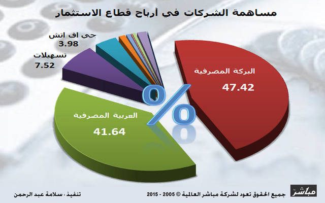 تراجع المشاريع يهبط بأرباح "الاستثمار" البحريني في 9 أشهر