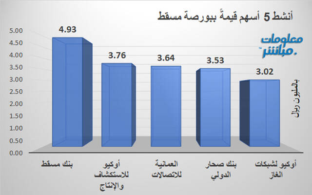 الأسهم الأنشط قيمةَ في بورصة مسقط