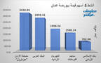 الأسهم الأنشط قيمةَ في بورصة عمَّان