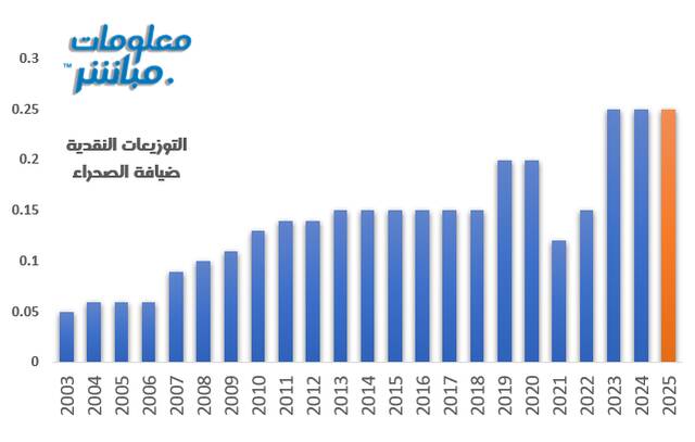 امتلاك وإدارة المرافق السكنية نشاط رئيسي للشركة