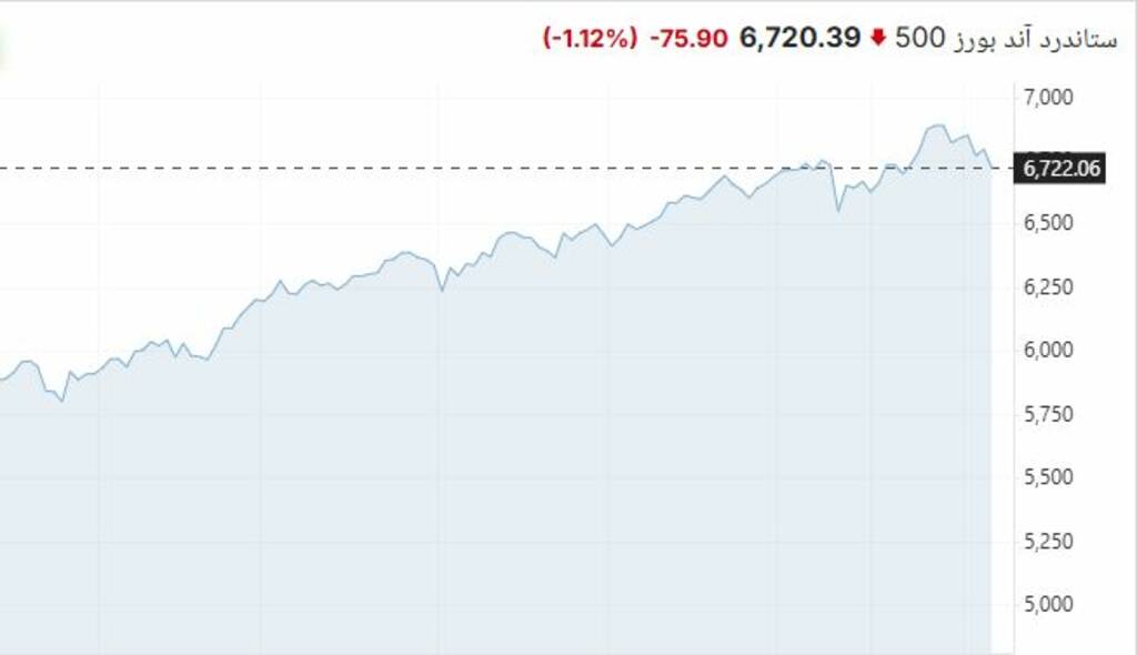 هبوط جماعي وانخفاضات حادة للأسهم الأمريكية في إغلاق الخميس