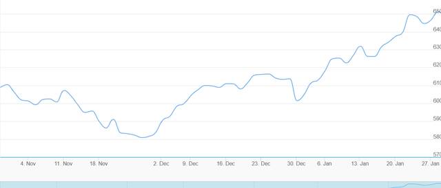 أداء مؤشر بورصة دبي خلال عام