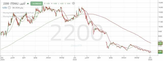 الأداء اليومي لسهم "أنابيب"
