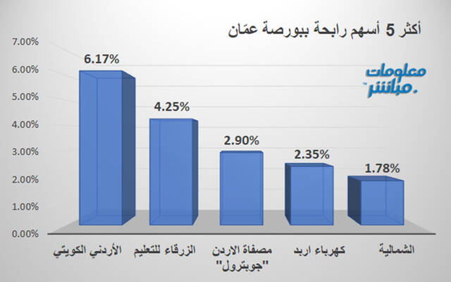 الأسهم الرابحة في بورصة عمَّان