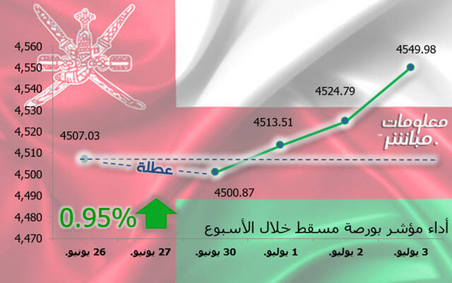 مؤشر مسقط ينهي الأسبوع باللون الأخضر.. ومكاسب سوقية 109.9 مليون ريال
