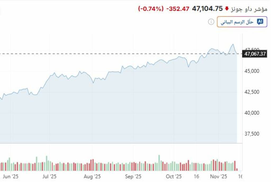 موجة بيعية تضرب وول ستريت .. و الداو يفقد 500 نقطة