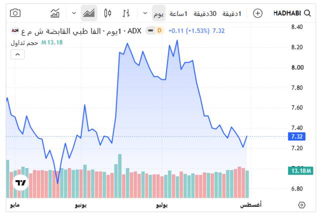 أداء سهم ألفا ظبي القابضة اليوم ـ سوق أبوظبي للأوراق المالية