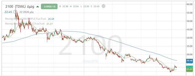أداء سهم وفرة اليومي
